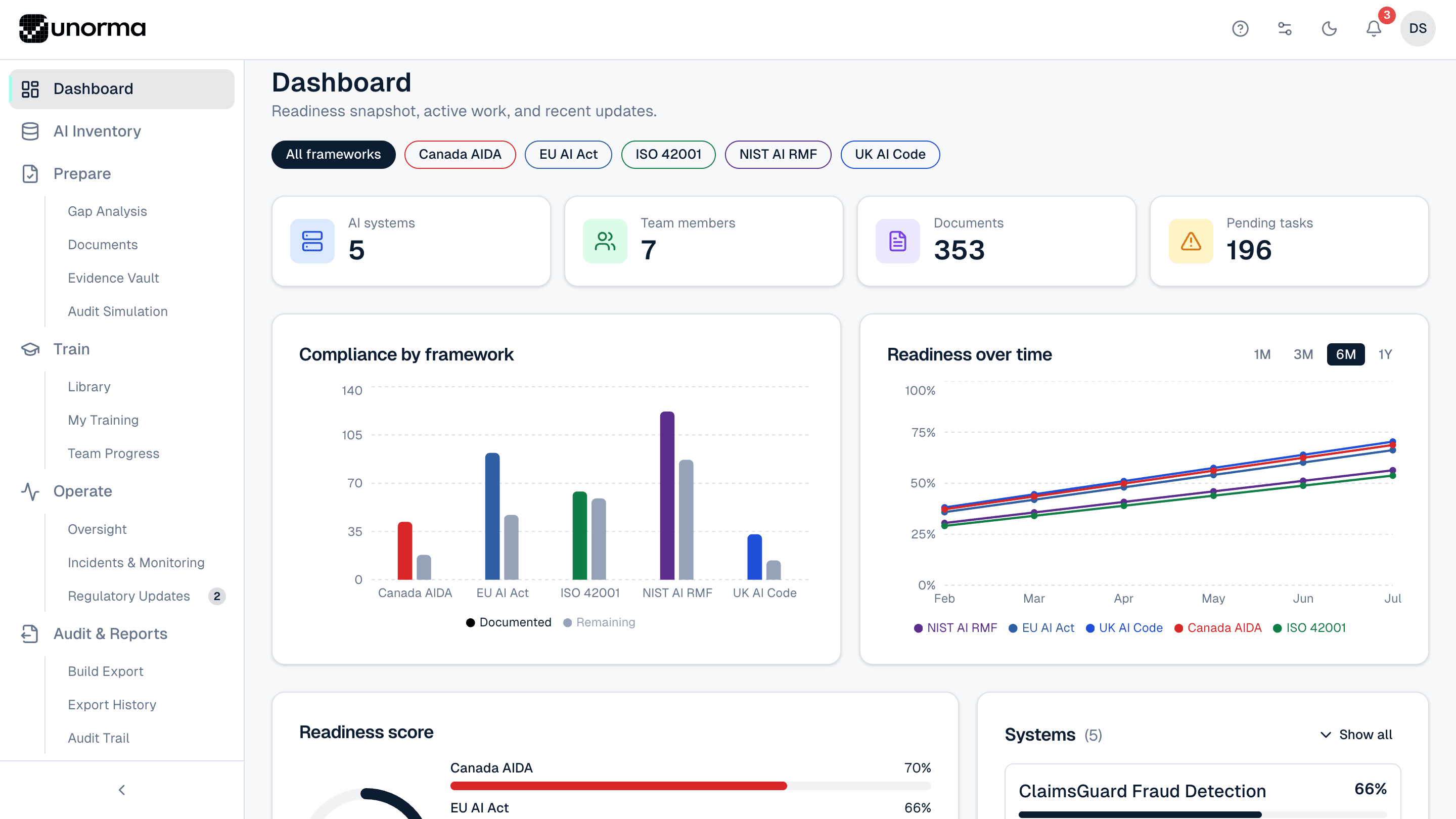 Unorma dashboard showing compliance readiness across EU AI Act, NIST AI RMF, ISO 42001 and IREAA frameworks